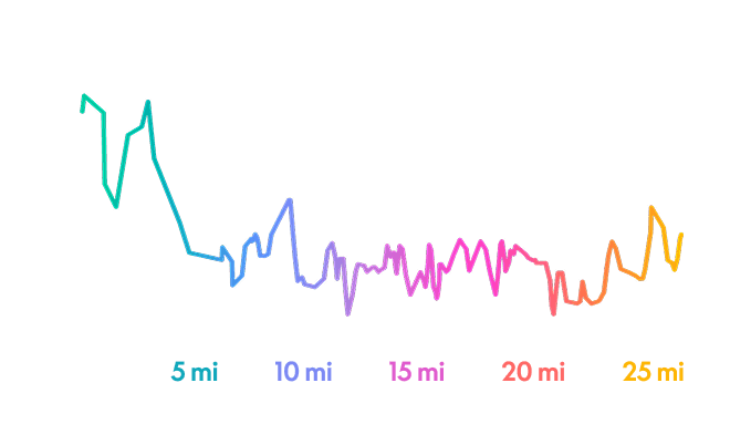 An elevation map of the 2027 Every Woman's Marathon New Orleans route, course with max elevation of 74ft and lowest elevation of -3ft.