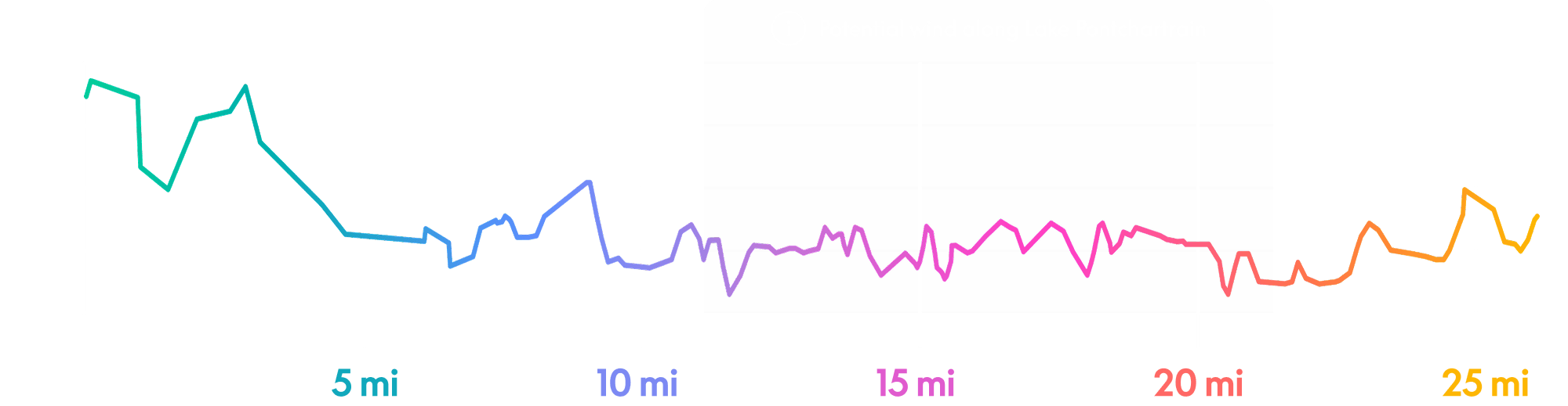 An elevation map of the 2027 Every Woman's Marathon New Orleans route, course with max elevation of 74ft and lowest elevation of -3ft.